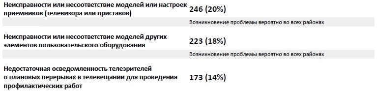 цифровое телевидение